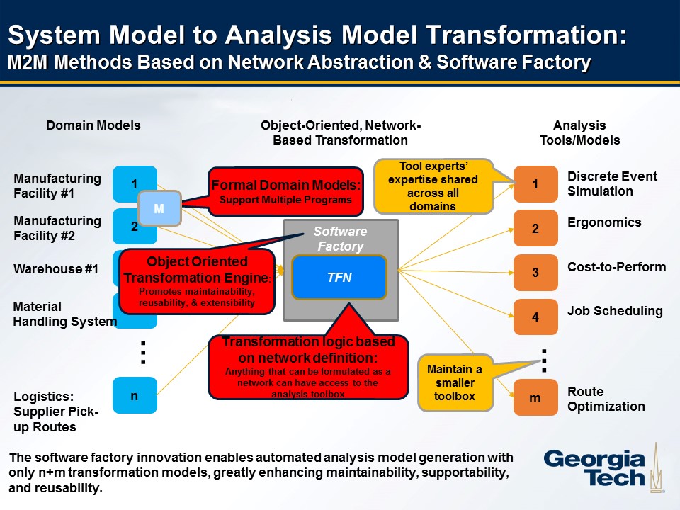 System Model to Analysis Model Transformation